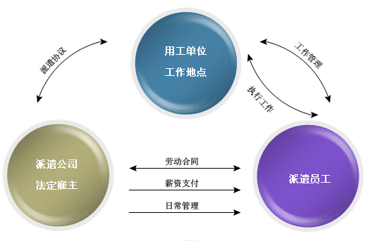 劳务外包与天津正规劳务派遣的区别(图1) 劳务外包与天津正规劳务派遣的区别(图1)